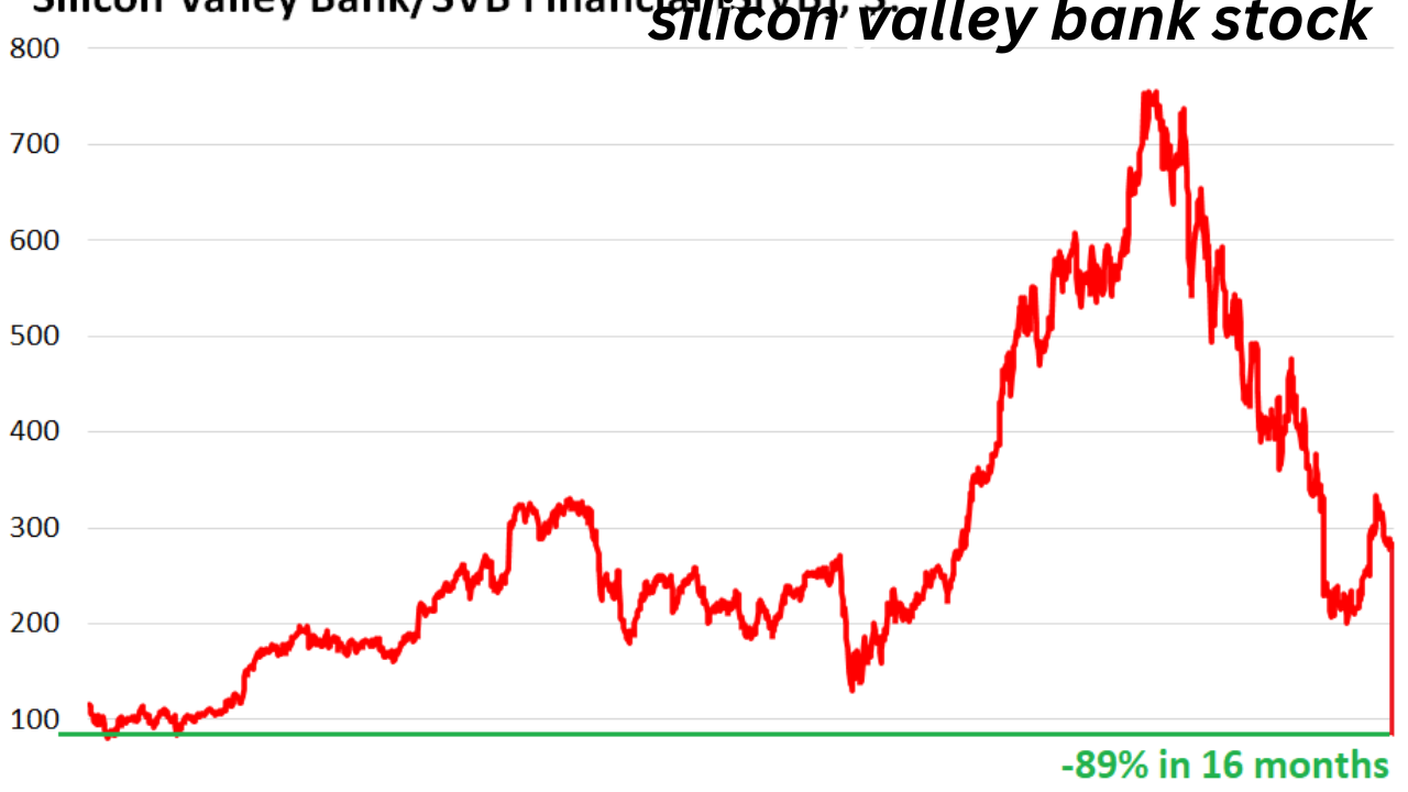 silicon valley bank stock